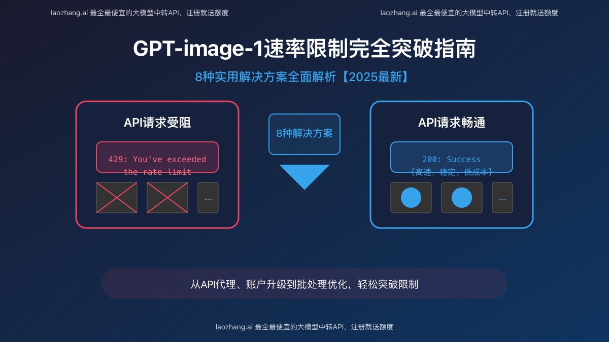 GPT-image-1速率限制解决方案对比效果