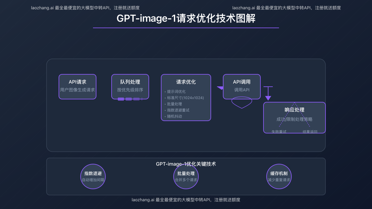 GPT-image-1请求优化技术图解