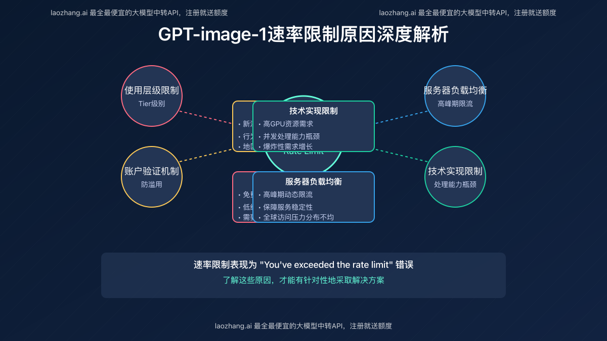 GPT-image-1速率限制原因分析图