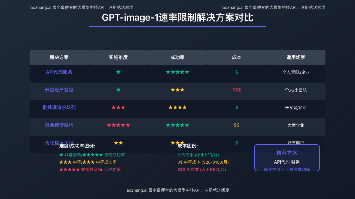 GPT-image-1不同解决方案对比图