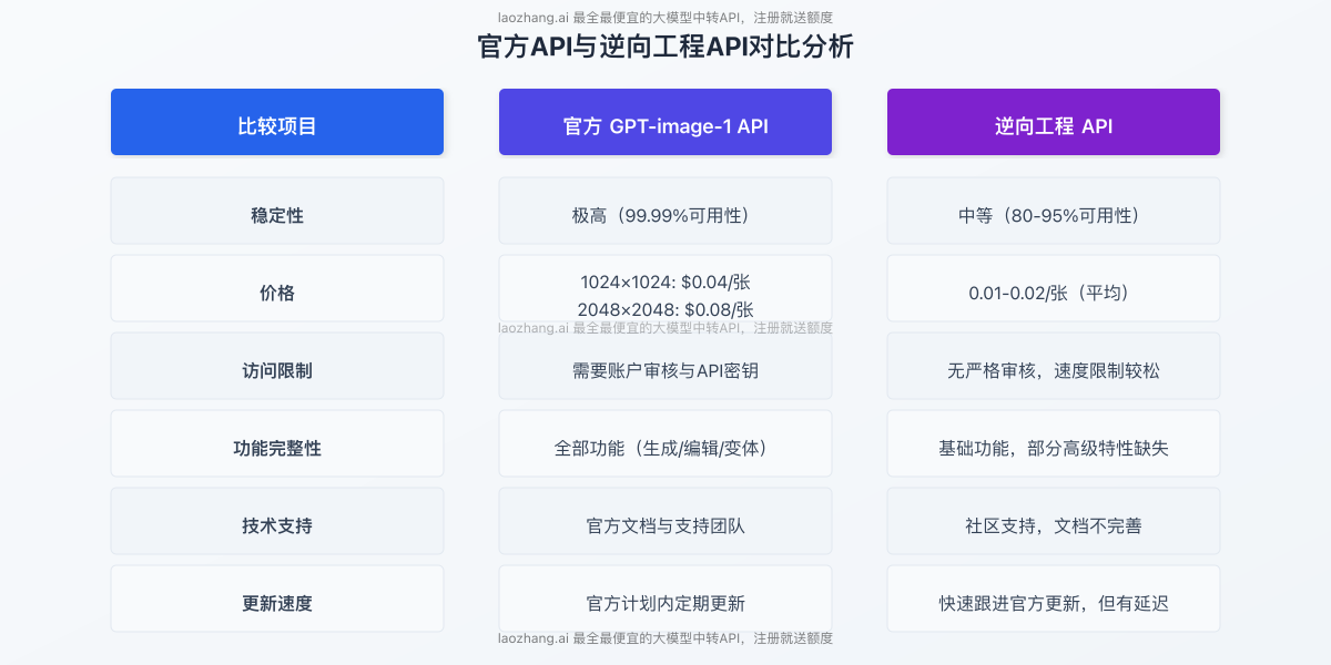 官方API与逆向工程API对比分析