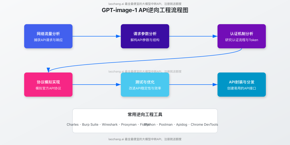 GPT-image-1 API逆向工程流程图