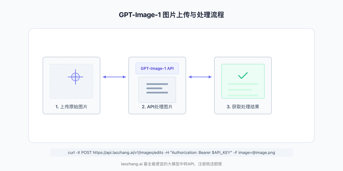 GPT-Image-1图像上传与处理流程图