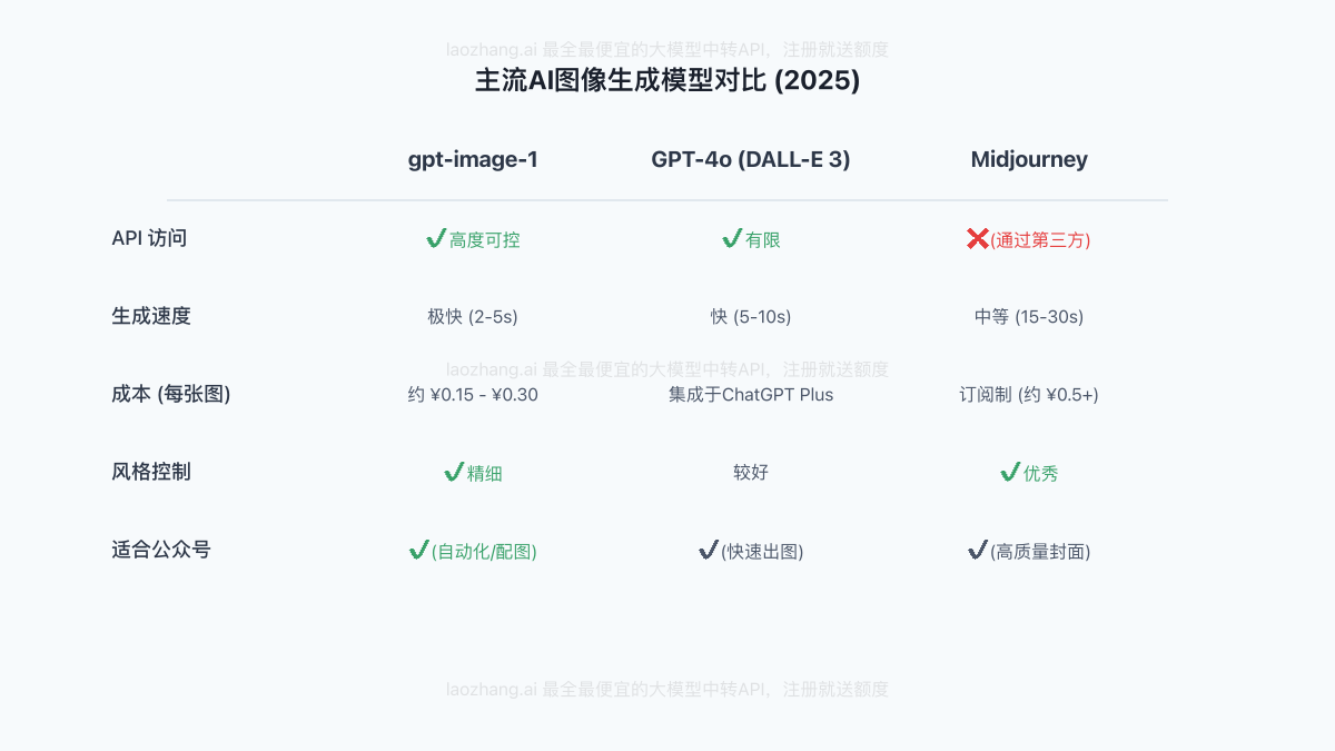 主流AI图像生成模型对比 (2025)