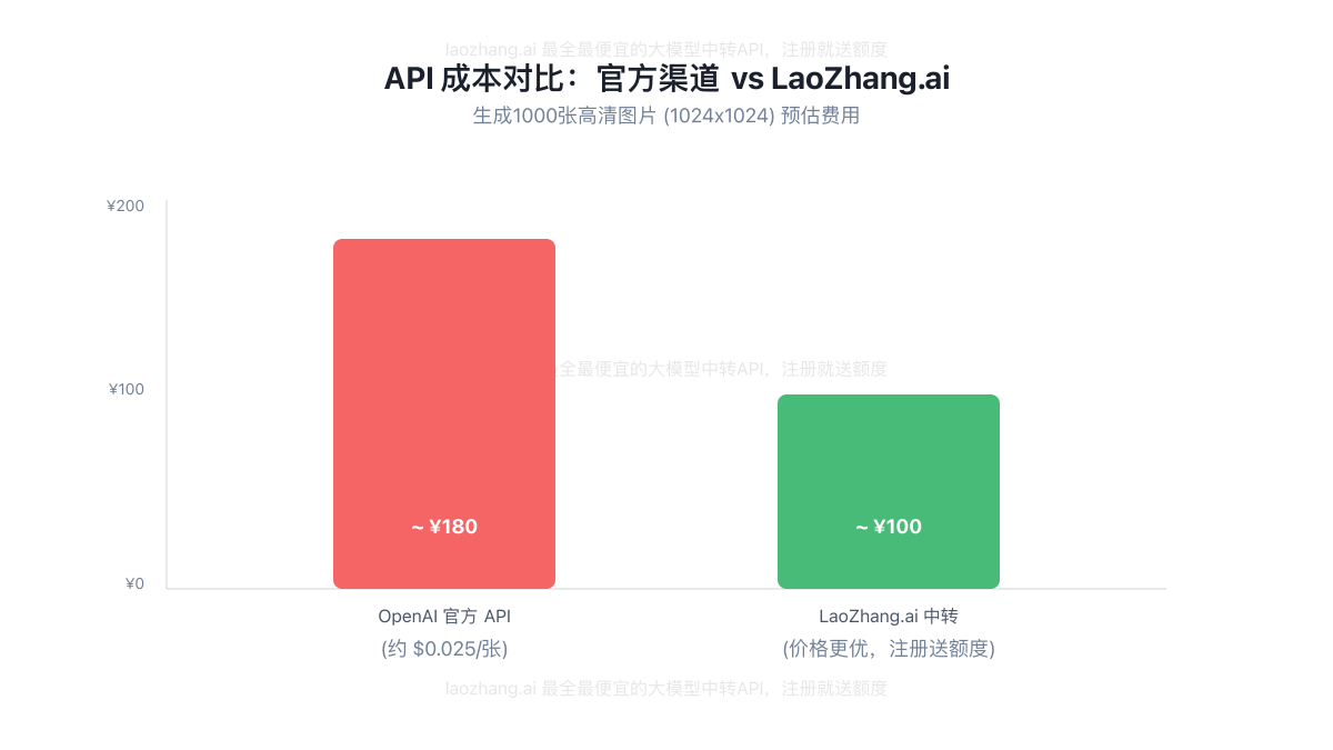 API 成本对比:官方渠道 vs LaoZhang.ai