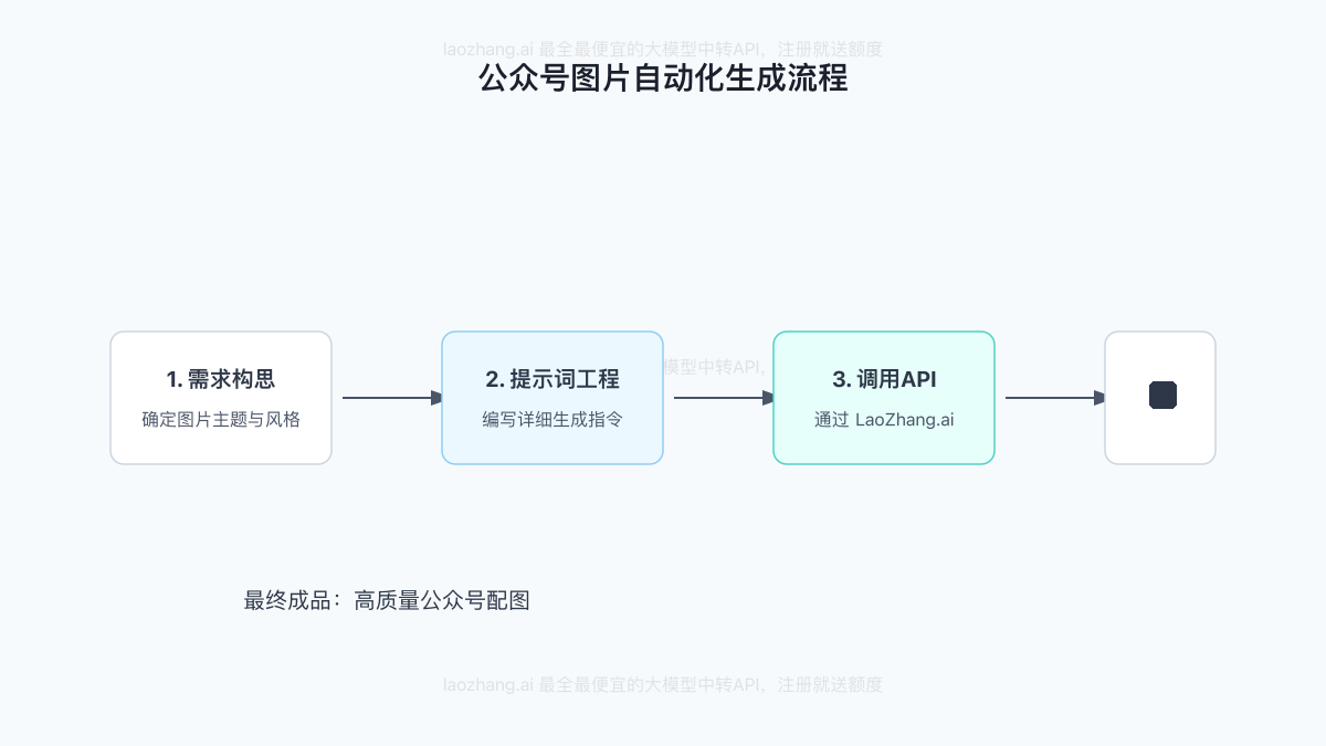 公众号图片自动化生成流程