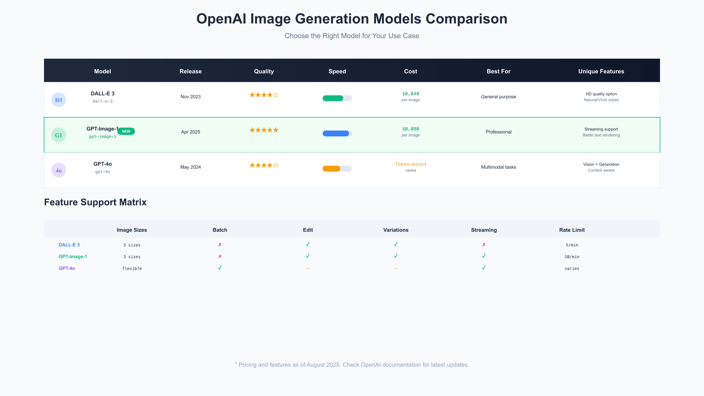 OpenAI Image Generation Models Comparison