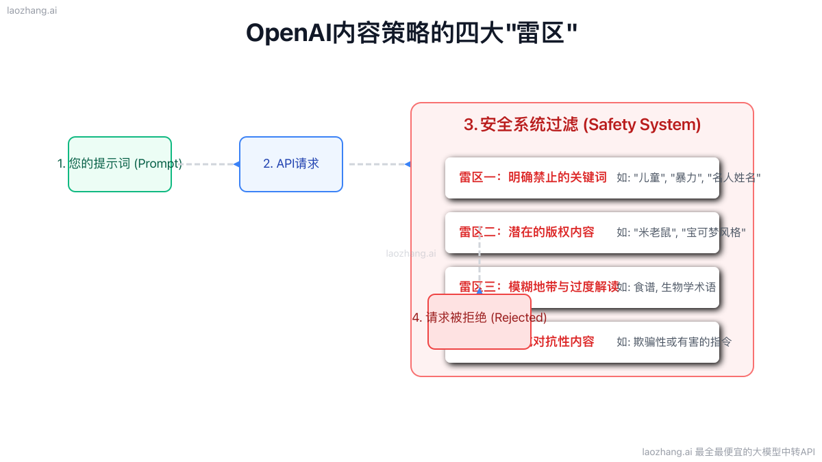OpenAI内容策略的四大雷区图示