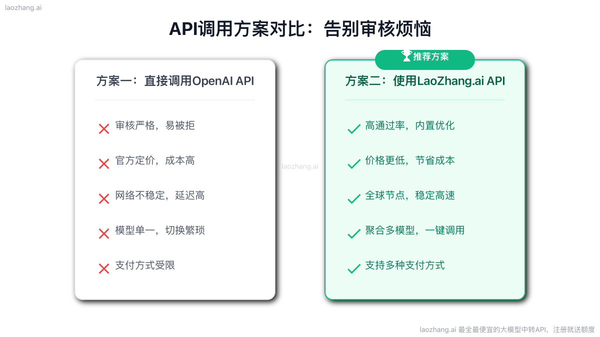 直接调用OpenAI与使用LaoZhang.ai对比