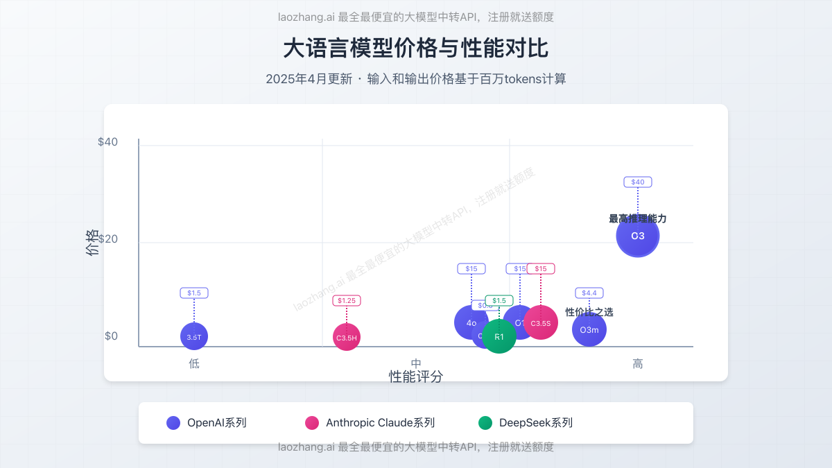 各大模型价格与性能对比图表