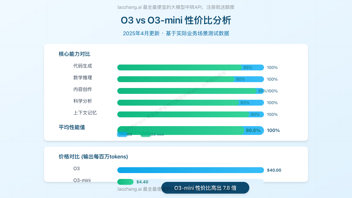 O3与O3-mini性能价格比对比图