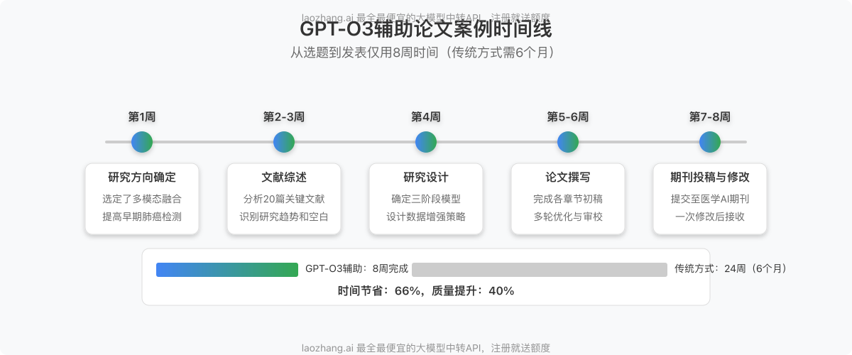 GPT-O3辅助论文案例时间线