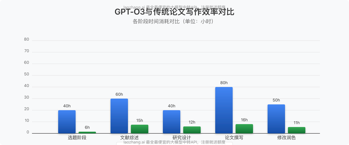 GPT-O3与传统写作效率对比图