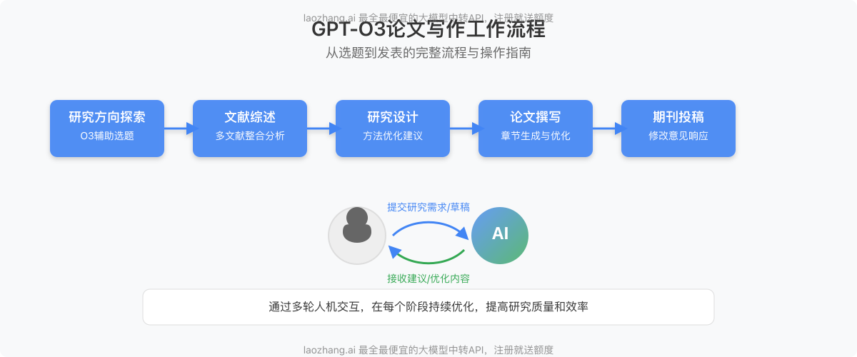 使用GPT-O3的论文写作工作流程图