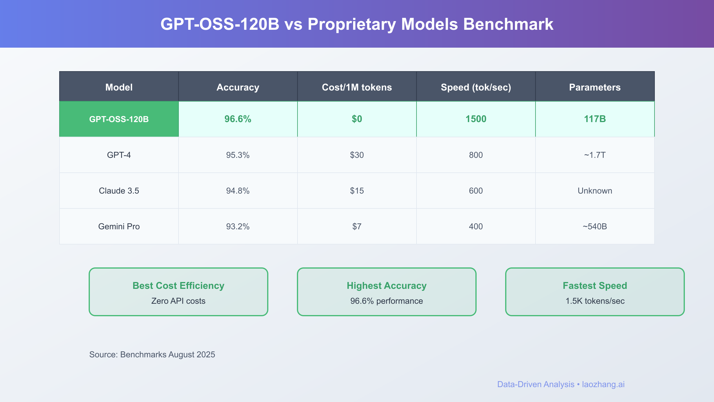 GPT-OSS-120B vs Proprietary Models Benchmark
