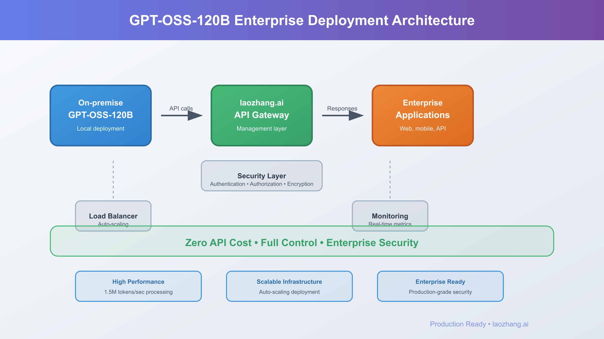 GPT-OSS-120B Enterprise Deployment Architecture