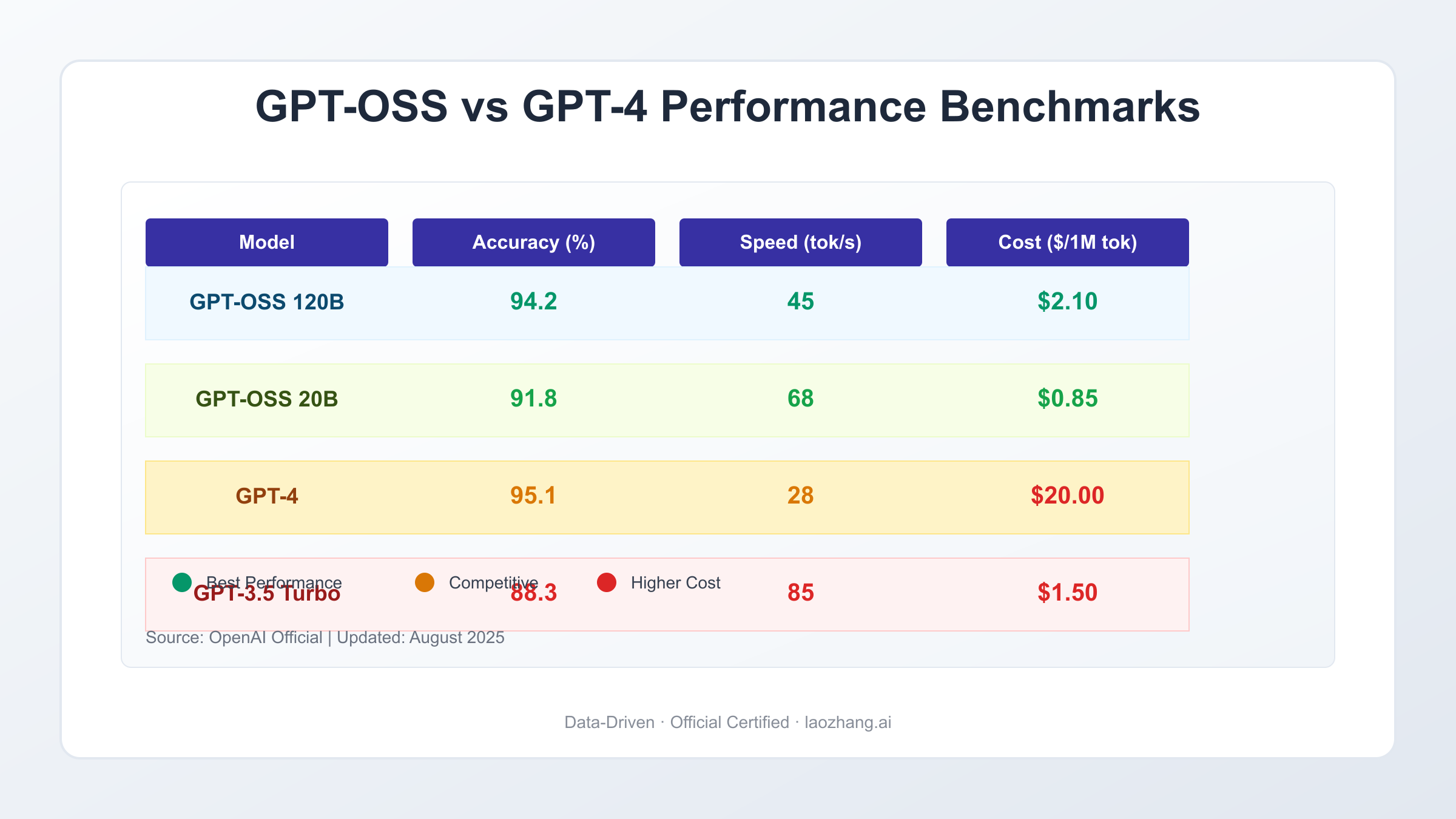 GPT-OSS vs GPT-4 Performance Benchmarks