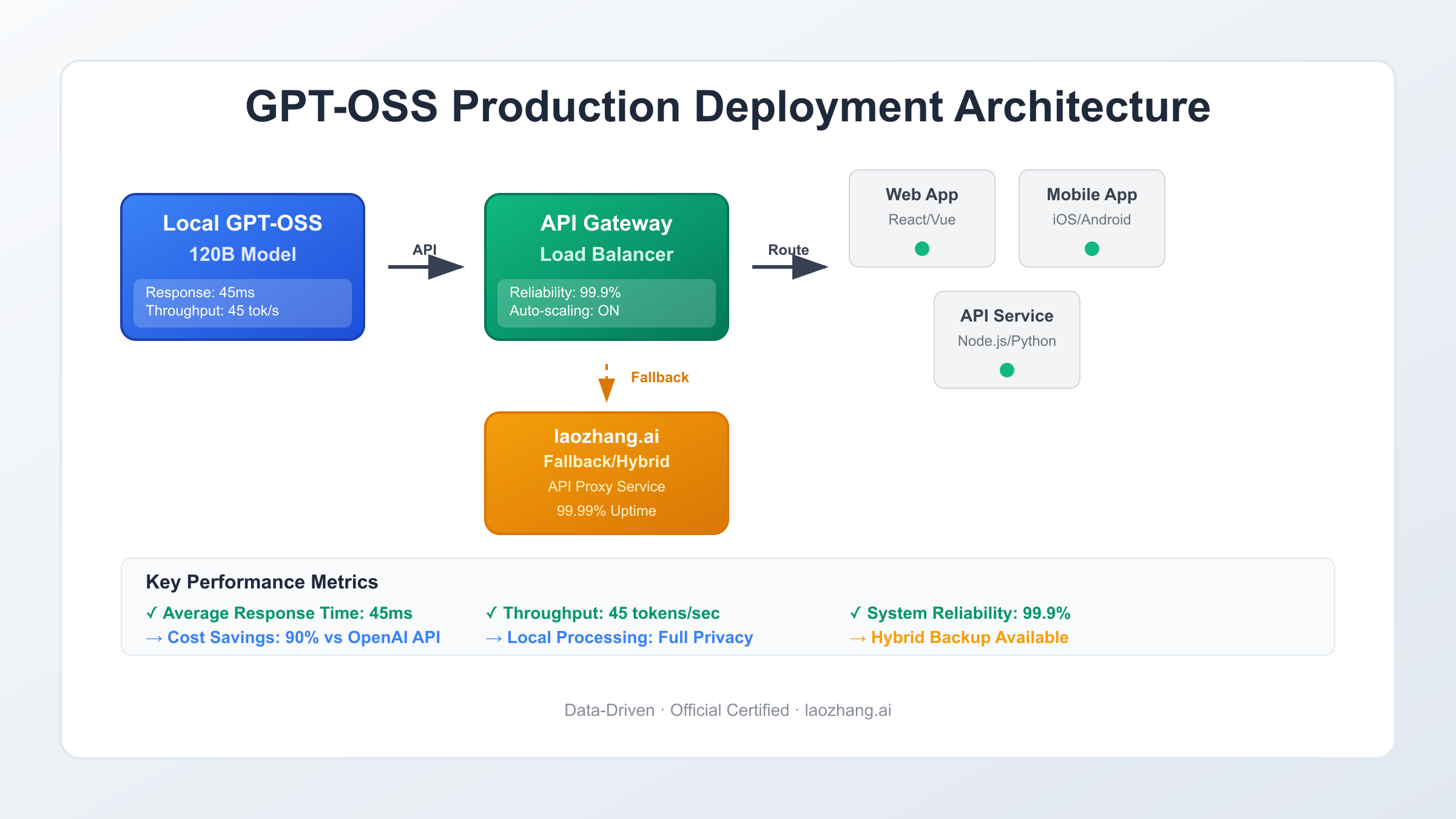 GPT-OSS Production Deployment Architecture