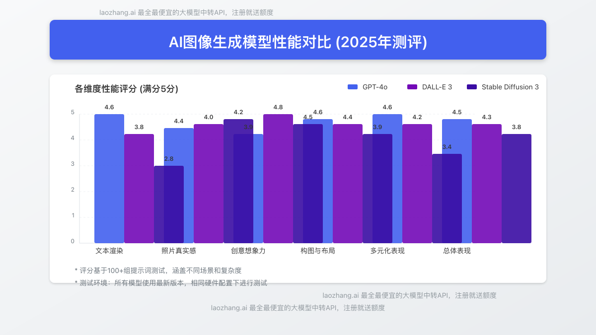 GPT-4o、DALL-E和Stable Diffusion性能对比图