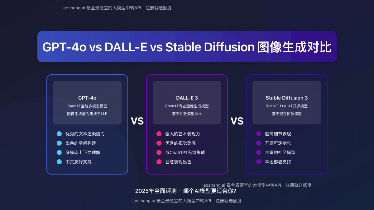 GPT-4o、DALL-E和Stable Diffusion生成图像对比