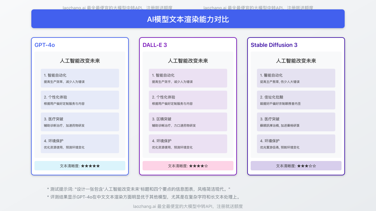三种模型文本渲染能力对比
