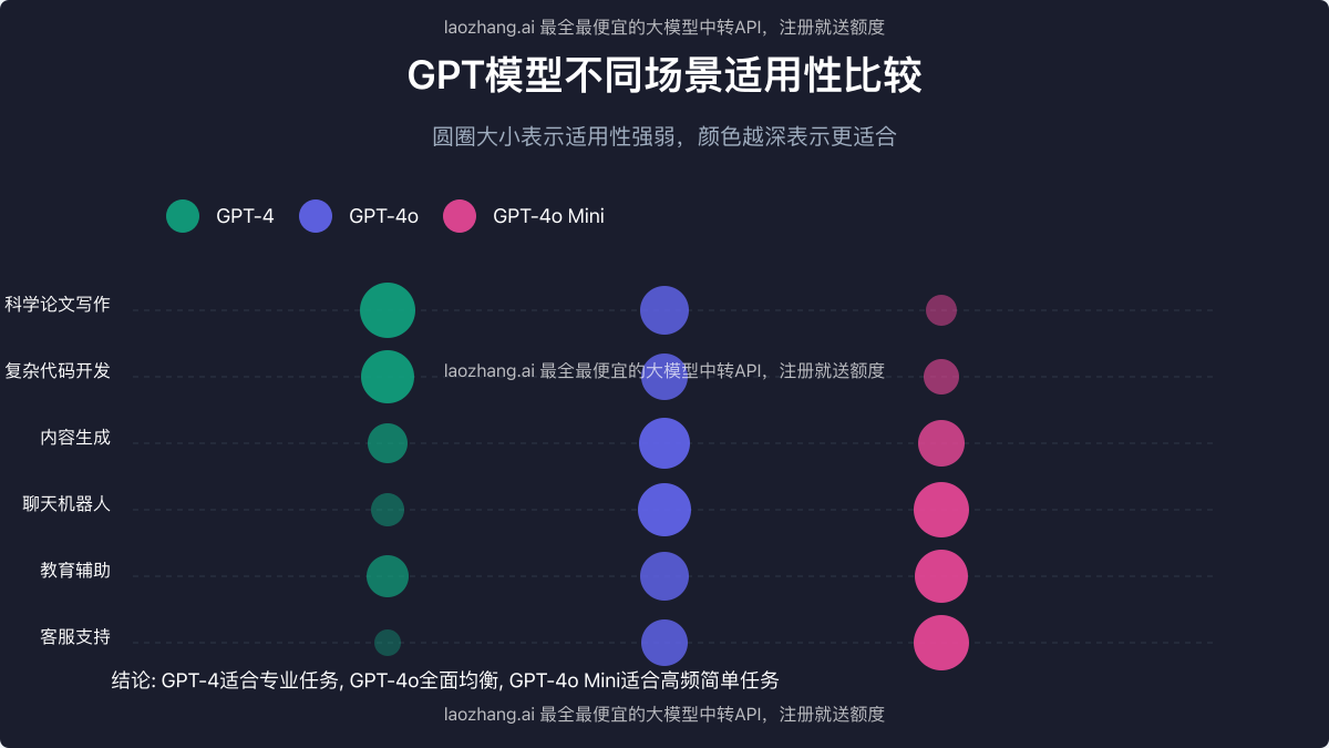 三种GPT模型在不同场景下的适用性对比图
