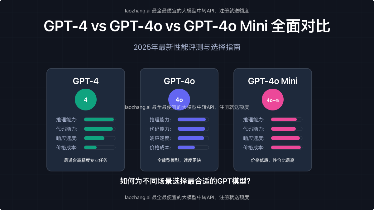 GPT-4、GPT-4o和GPT-4o Mini模型对比分析图