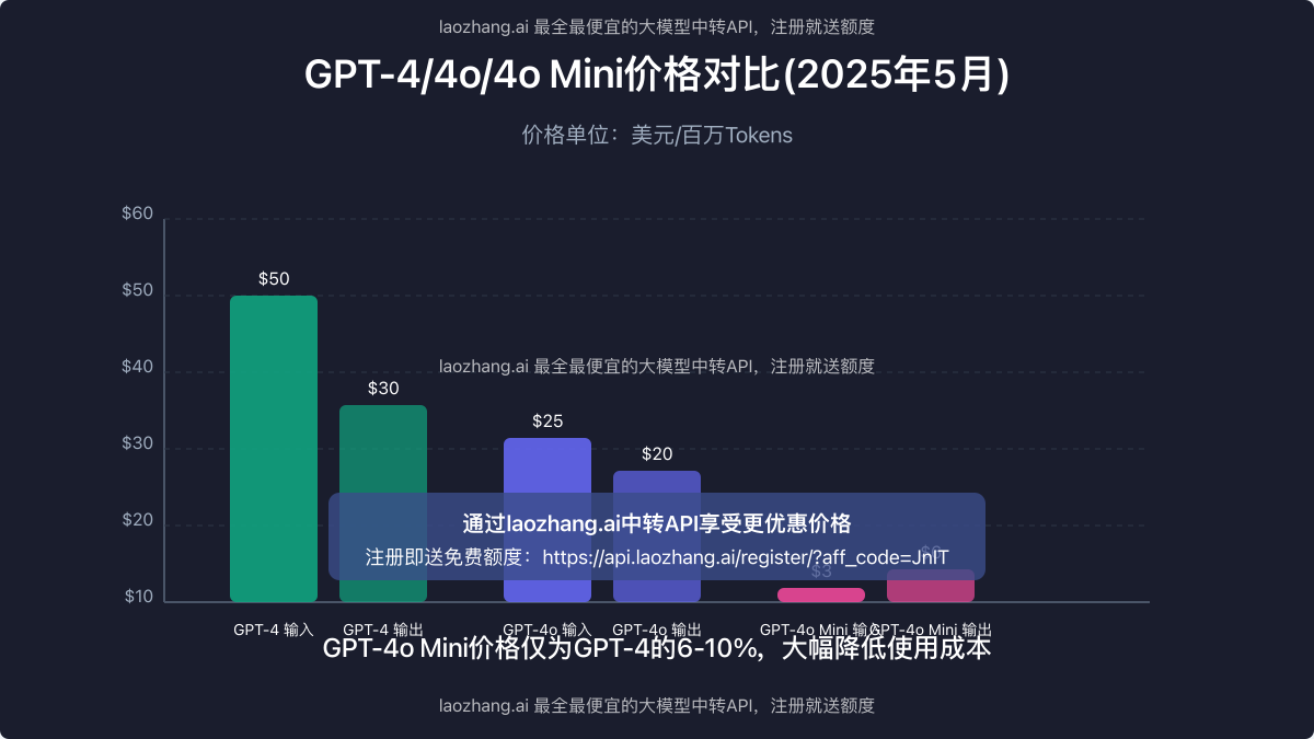 GPT-4、GPT-4o和GPT-4o Mini价格对比图