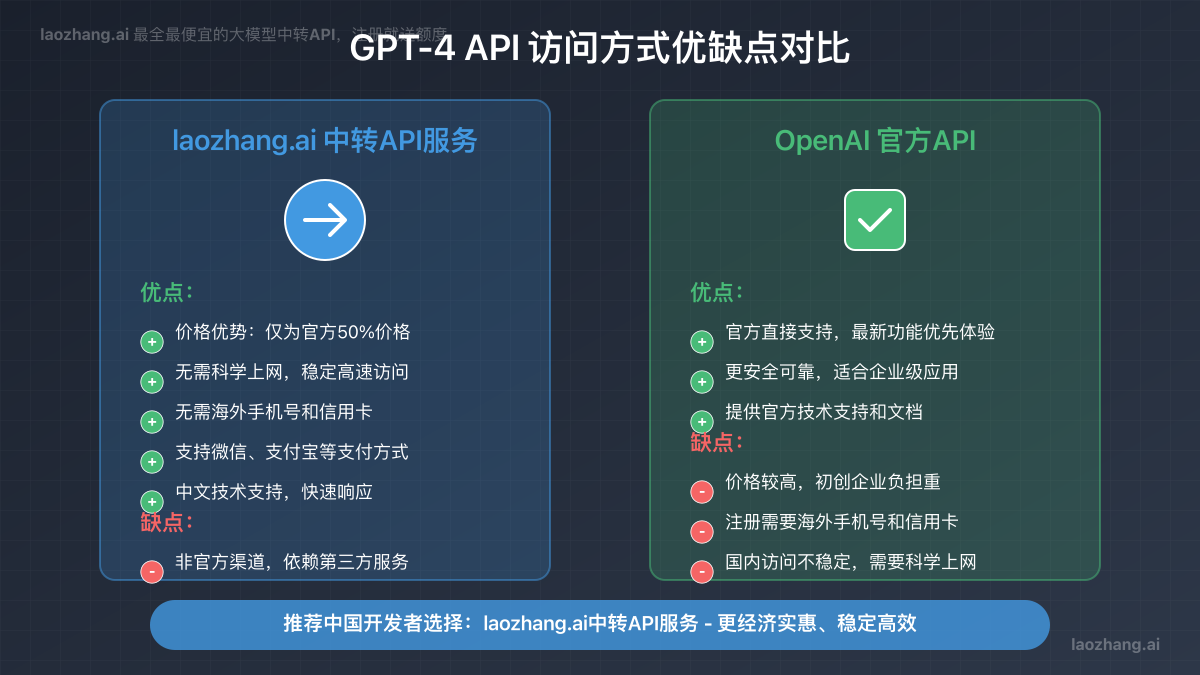 GPT-4 API各种访问方式的优缺点对比