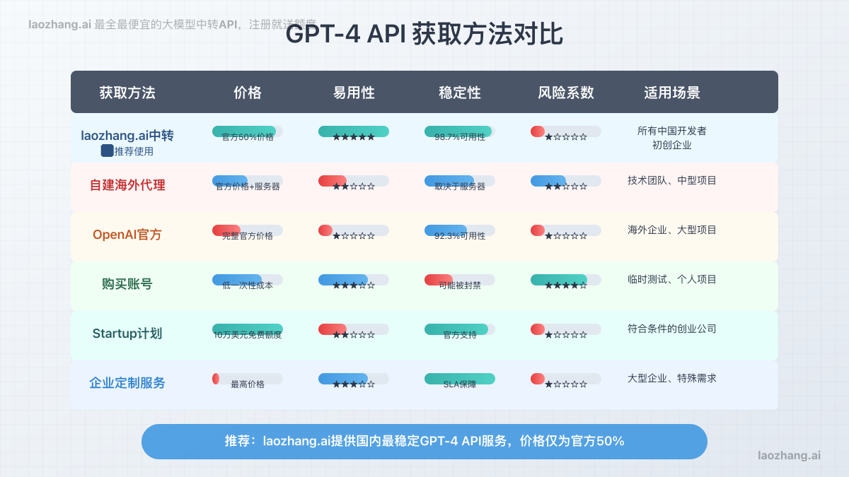 GPT-4 API获取方法对比图