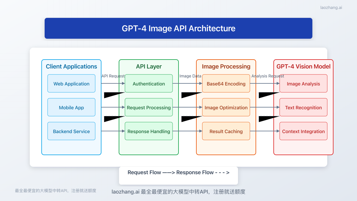 GPT-4 Vision API architecture diagram