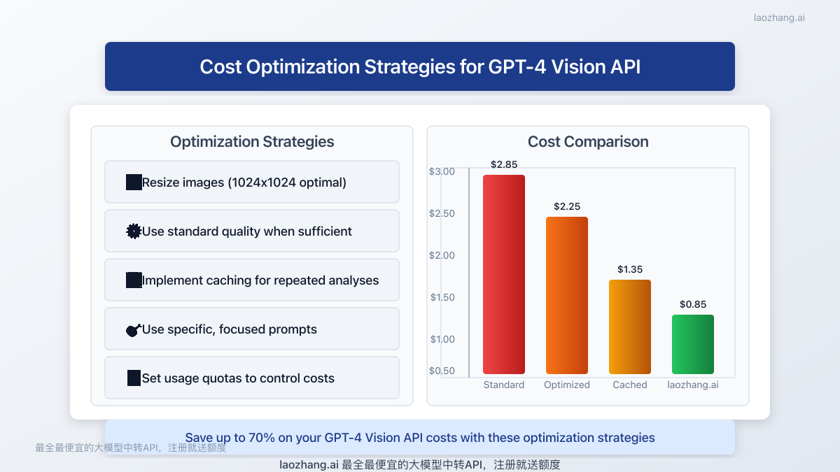 Cost optimization strategies for GPT-4 Vision API