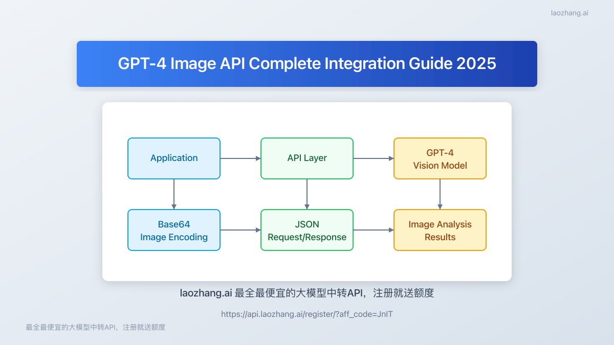 GPT-4 Image API Integration Guide