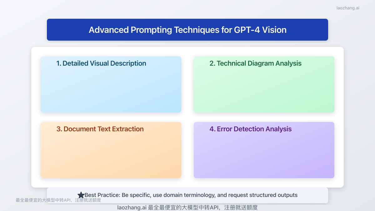Advanced prompting techniques for GPT-4 Vision