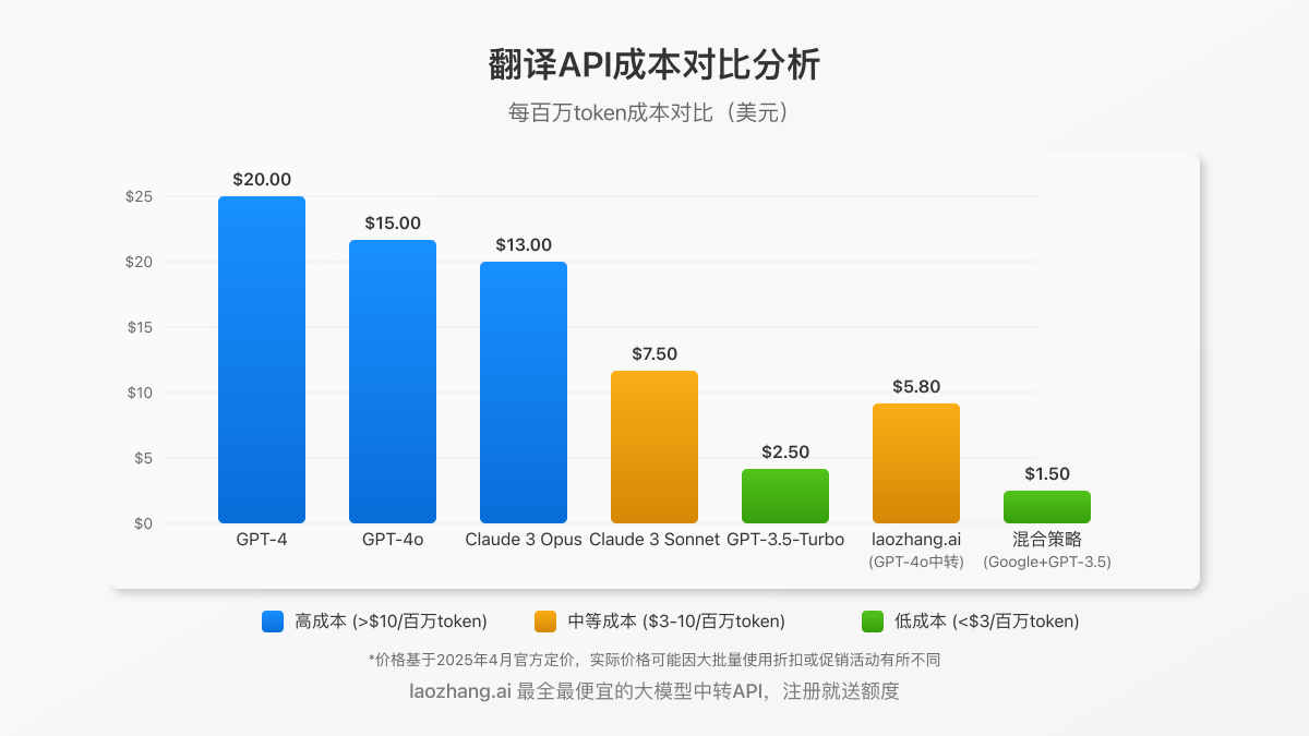 不同翻译API成本对比图表