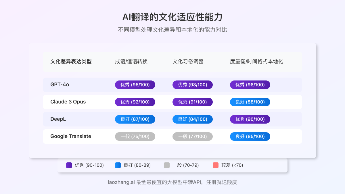 GPT翻译文化适应性示例图