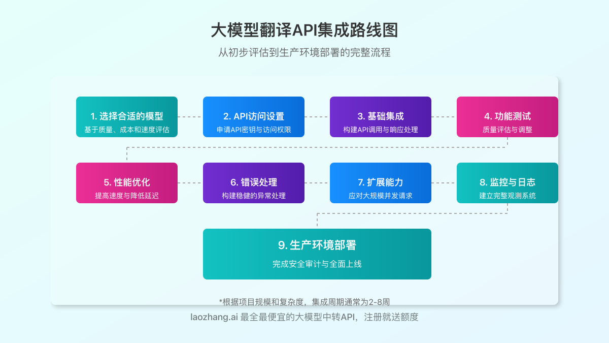 GPT翻译API集成路线图