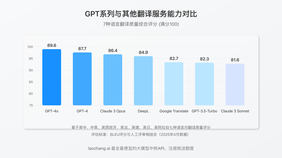 GPT-4/3.5/Claude/DeepL/Google翻译能力对比图
