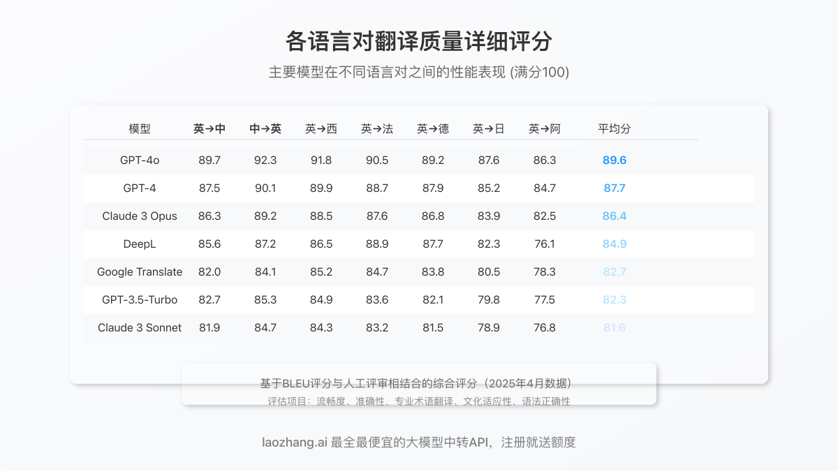 GPT-4/3.5/Claude翻译质量评分图表