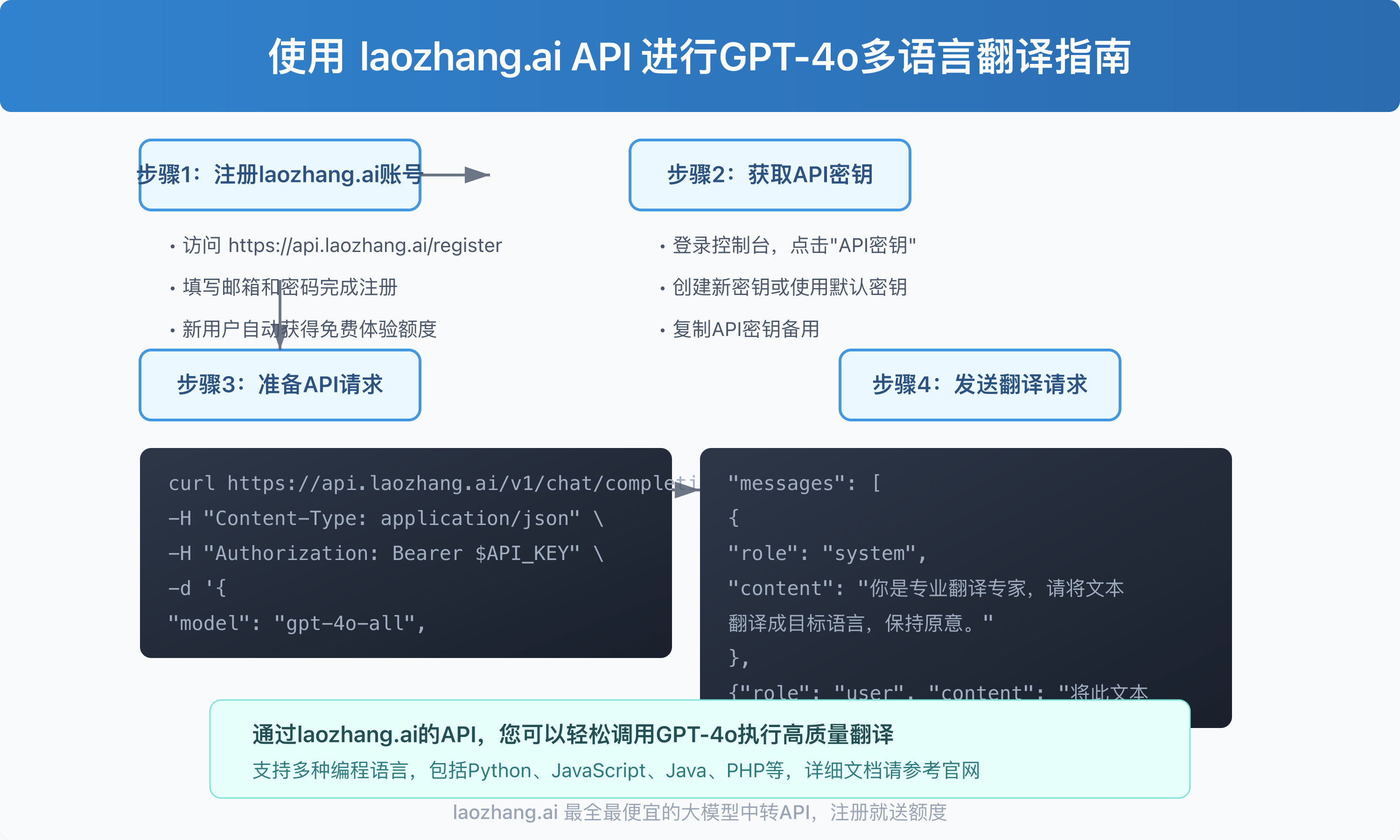 使用laozhang.ai API进行GPT-4o翻译的流程