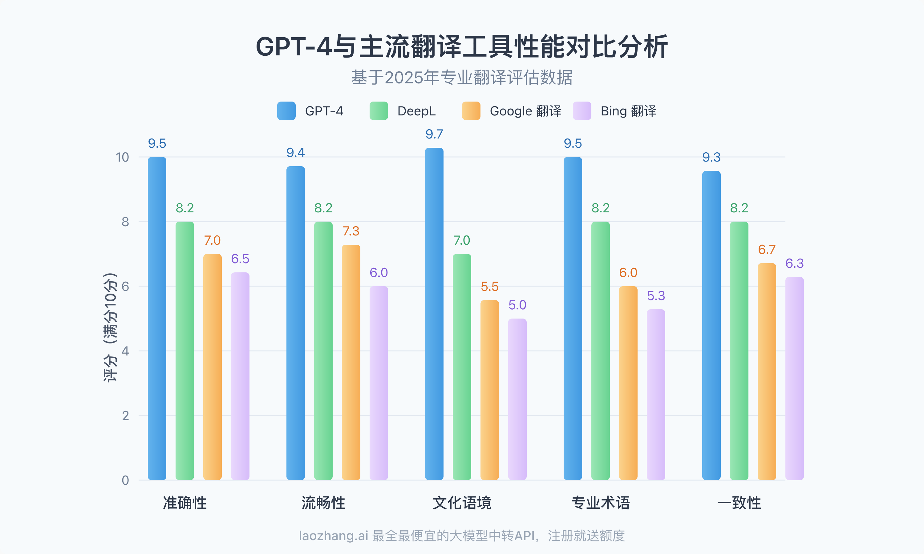 GPT-4与其他翻译工具性能对比分析图