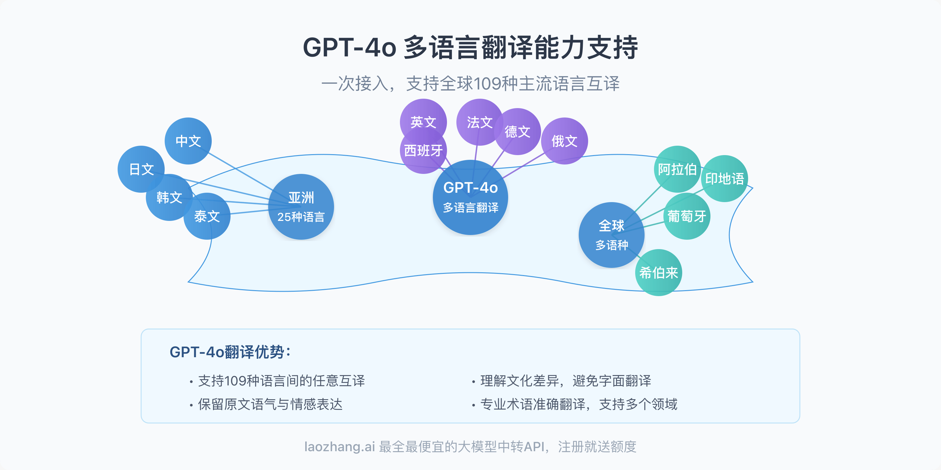 GPT-4o多语言翻译支持图