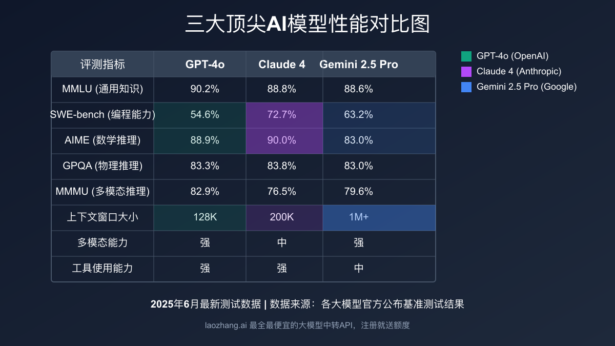 三大AI模型性能数据对比表格