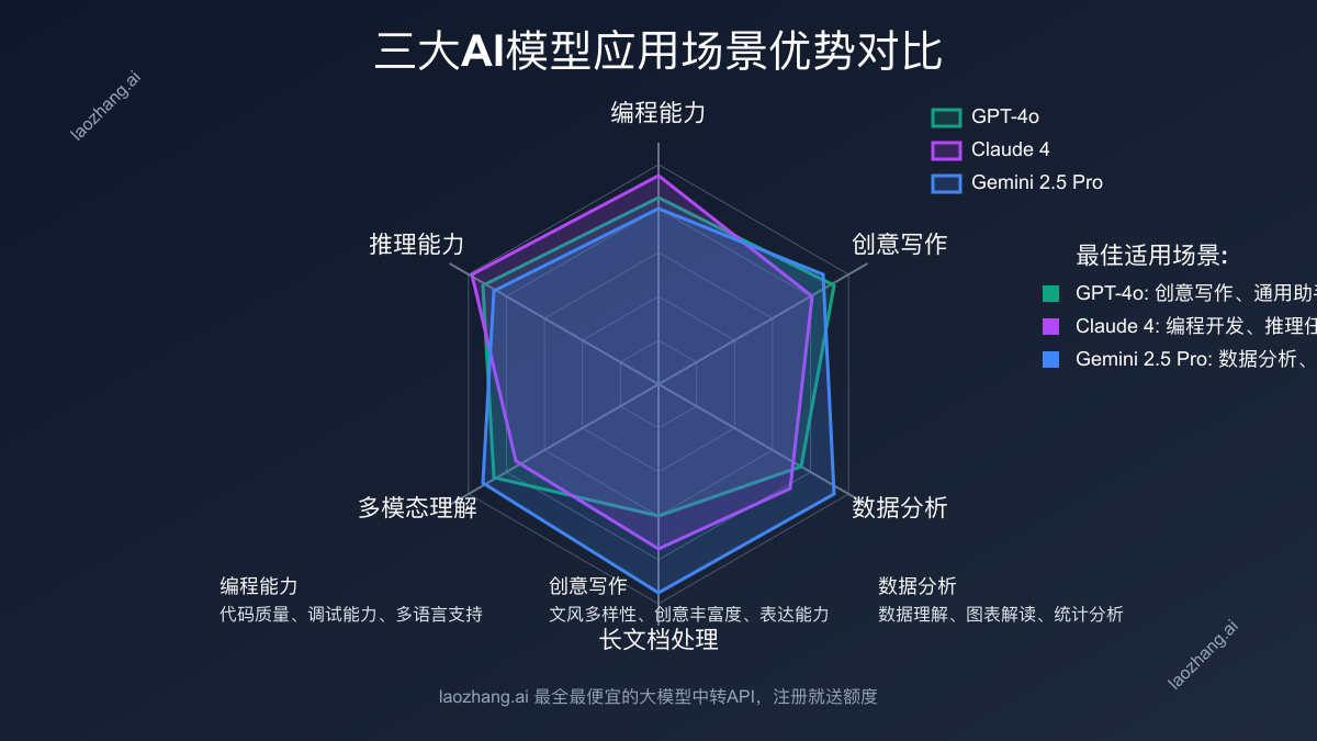 三大AI模型应用场景雷达图对比