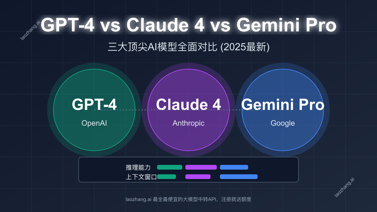 GPT-4 vs Claude 4 vs Gemini Pro对比封面图