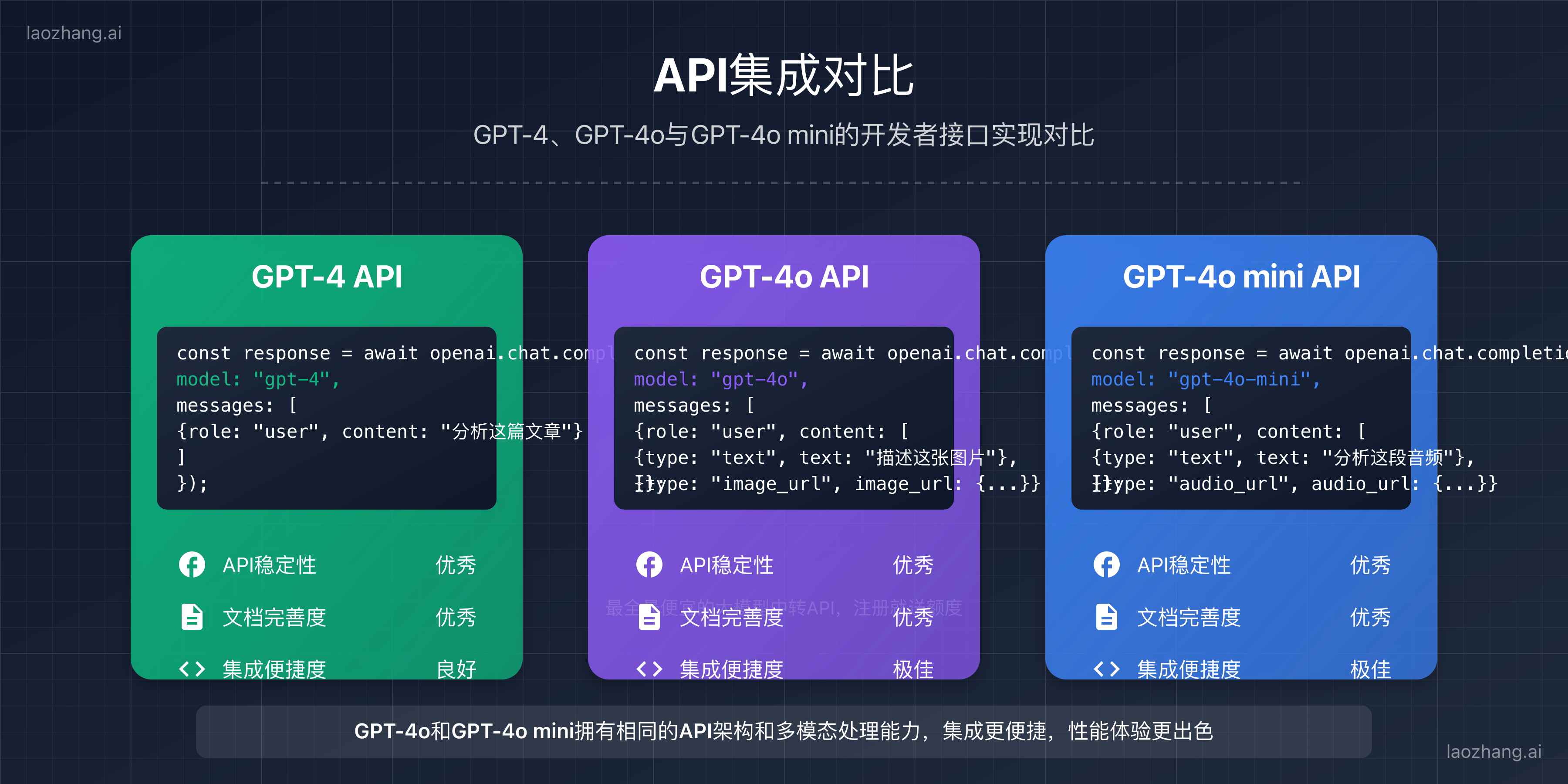 三款模型API集成对比图