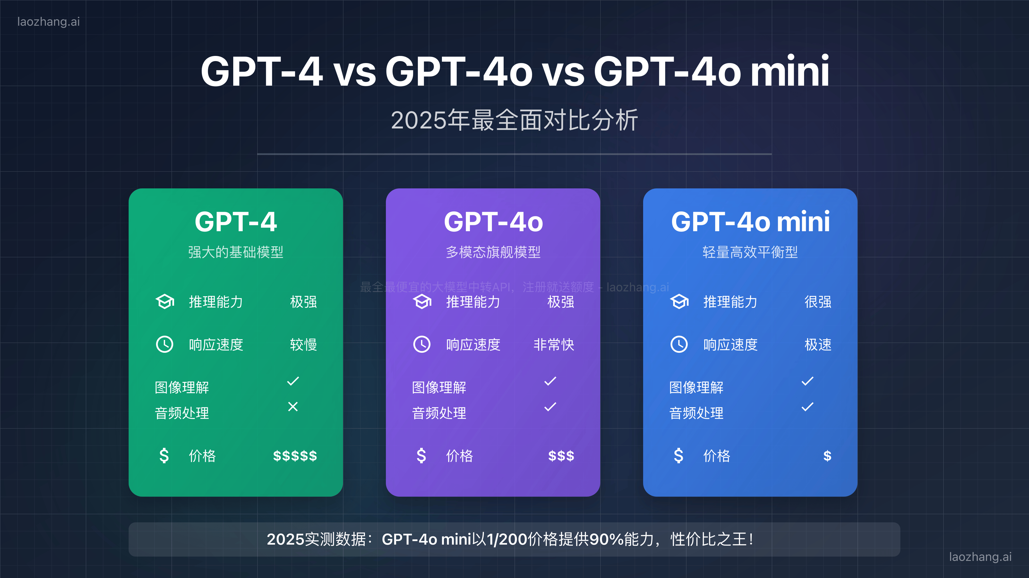 GPT-4、GPT-4o和GPT-4o mini三大模型功能对比图