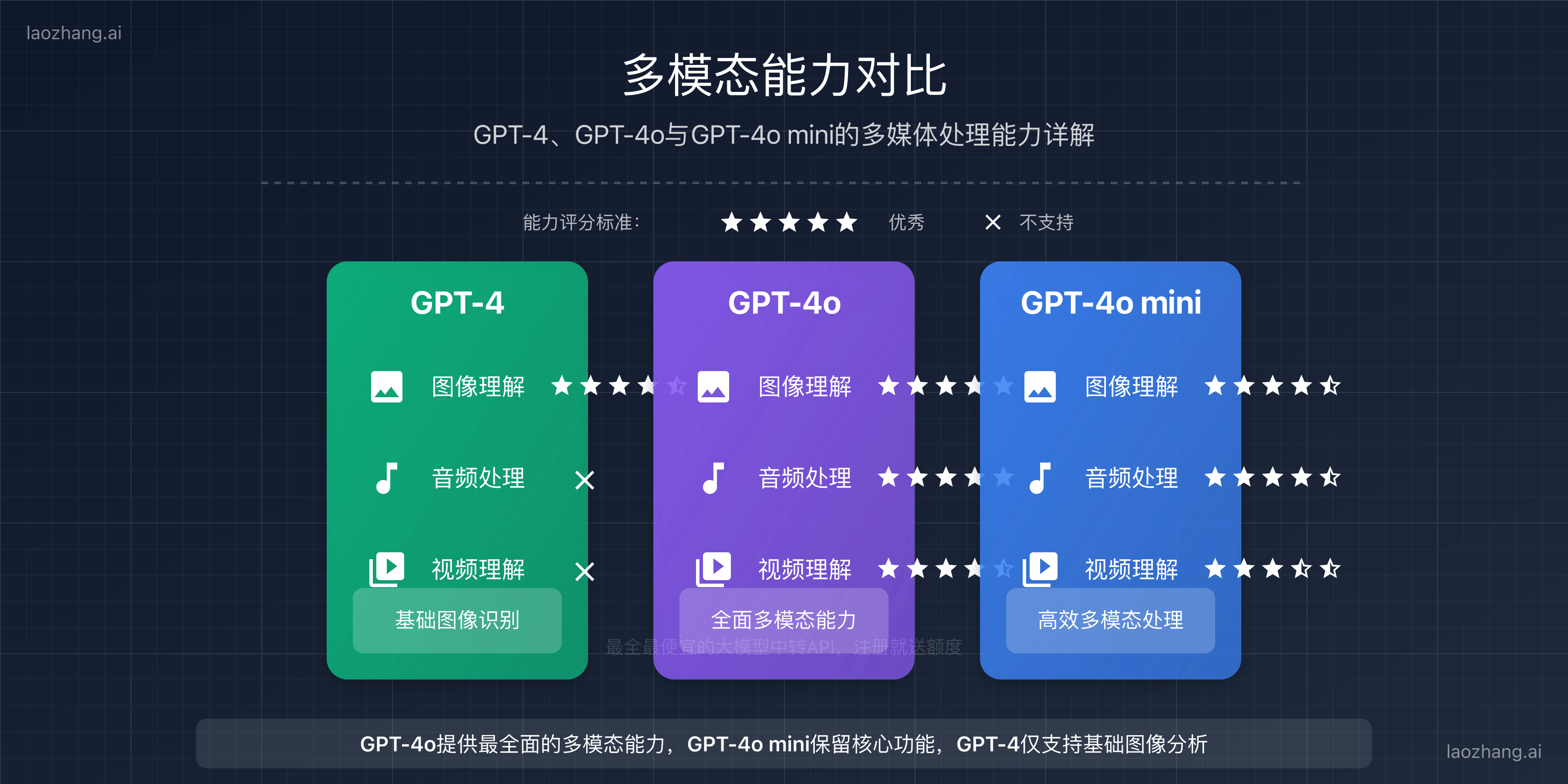 三款模型多模态能力对比图