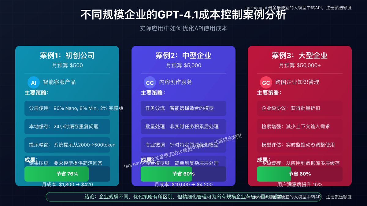 不同规模企业GPT-4.1成本控制案例分析