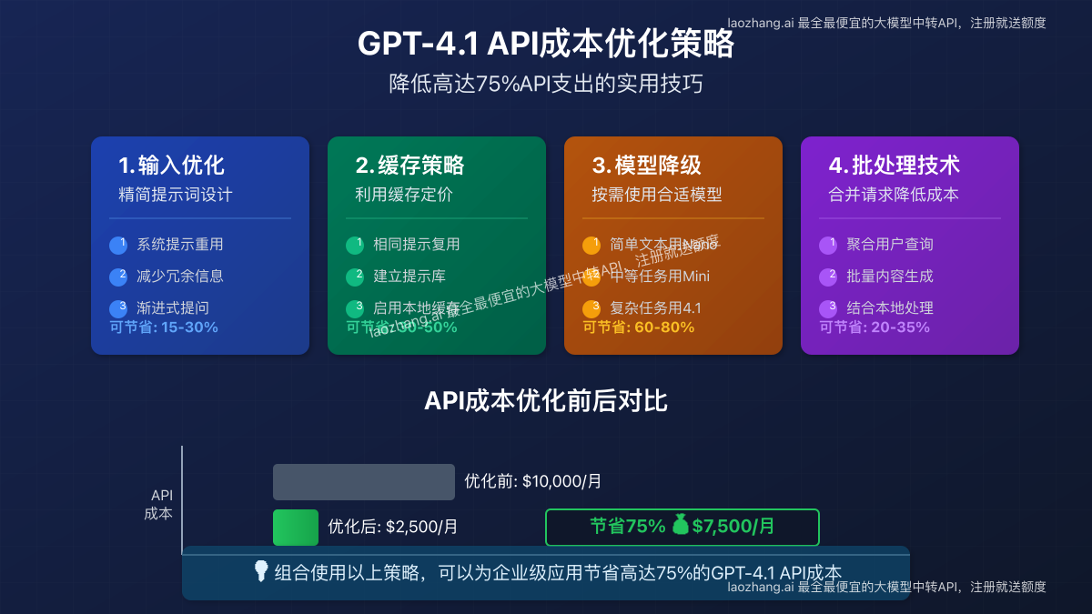GPT-4.1 API成本优化策略示意图